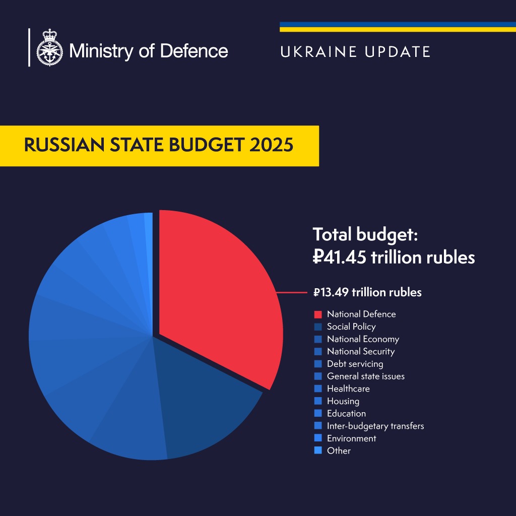 UK intel: Russia proposes 25% defense budget increase, social cuts in 2025