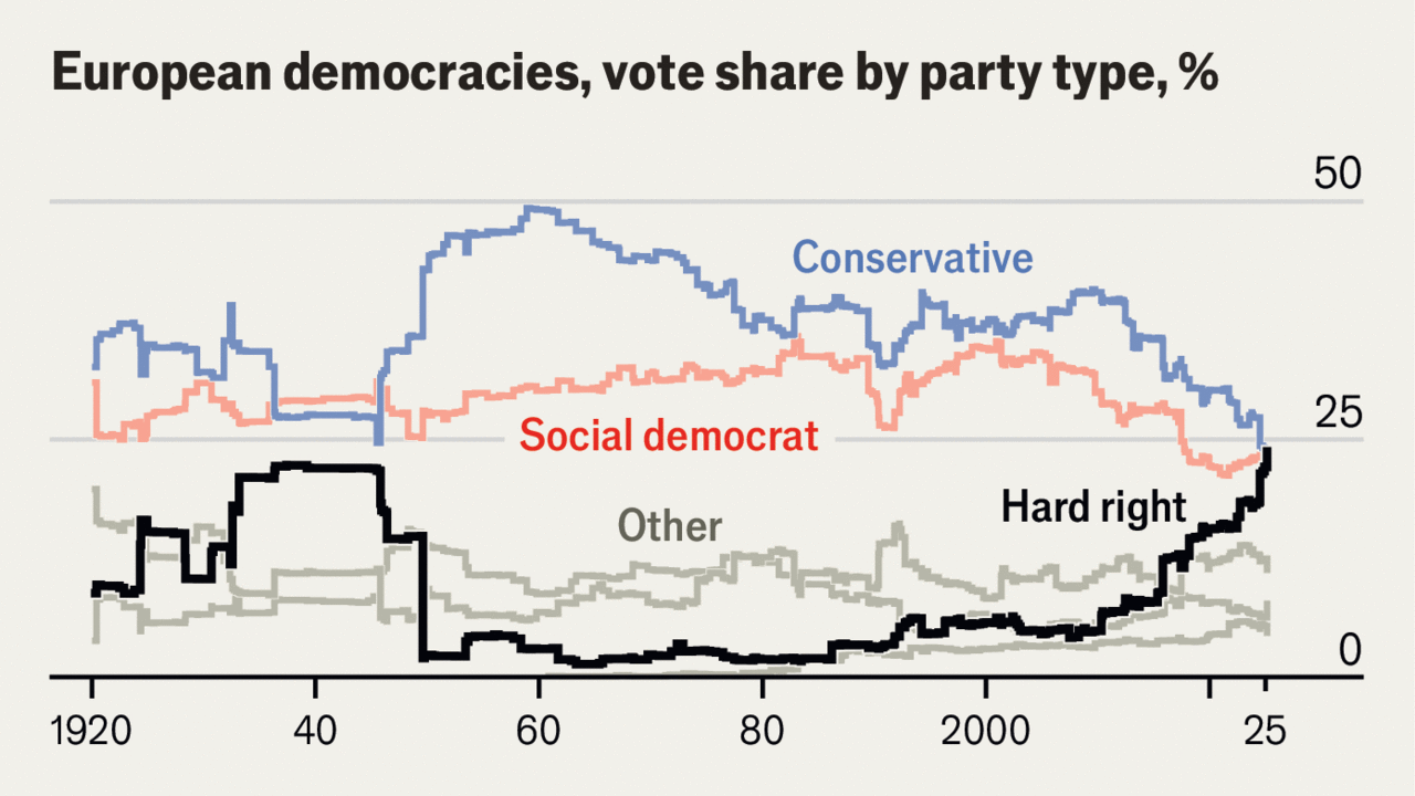 Hard-right parties are now Europe’s most popular