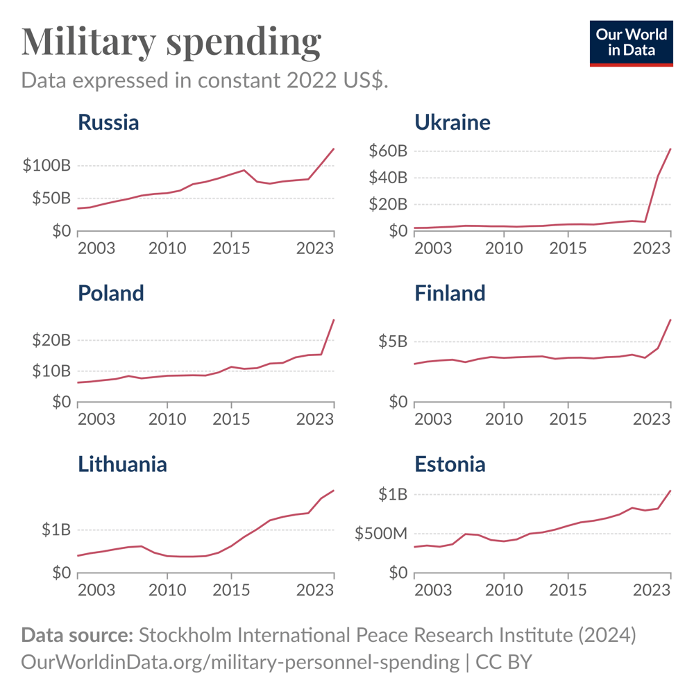 Following Russia’s invasion of Ukraine, neighboring countries have increased their military spending