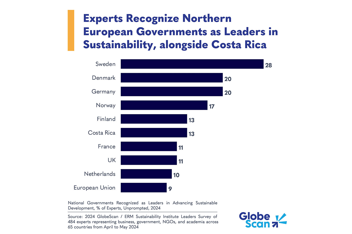 Northern European countries and Costa Rica are leading on sustainability, survey finds