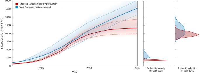 Feasibility of meeting future battery demand via domestic cell production in Europe