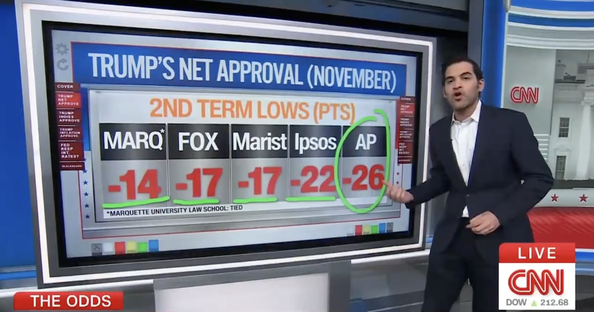 CNN Data Guru Shocked By ‘Appalling’ Numbers From Trump’s ‘Worst 10 Days’
