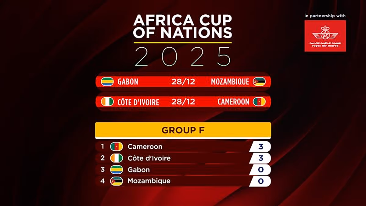 AFCON 2025: Cameroon, Côte d’Ivoire and Burkina Faso start strong on matchday one