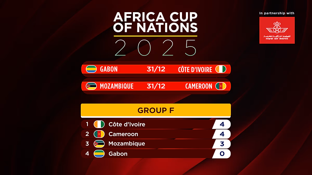AFCON 2025: Cameroon and Côte d’Ivoire draw, Algeria through