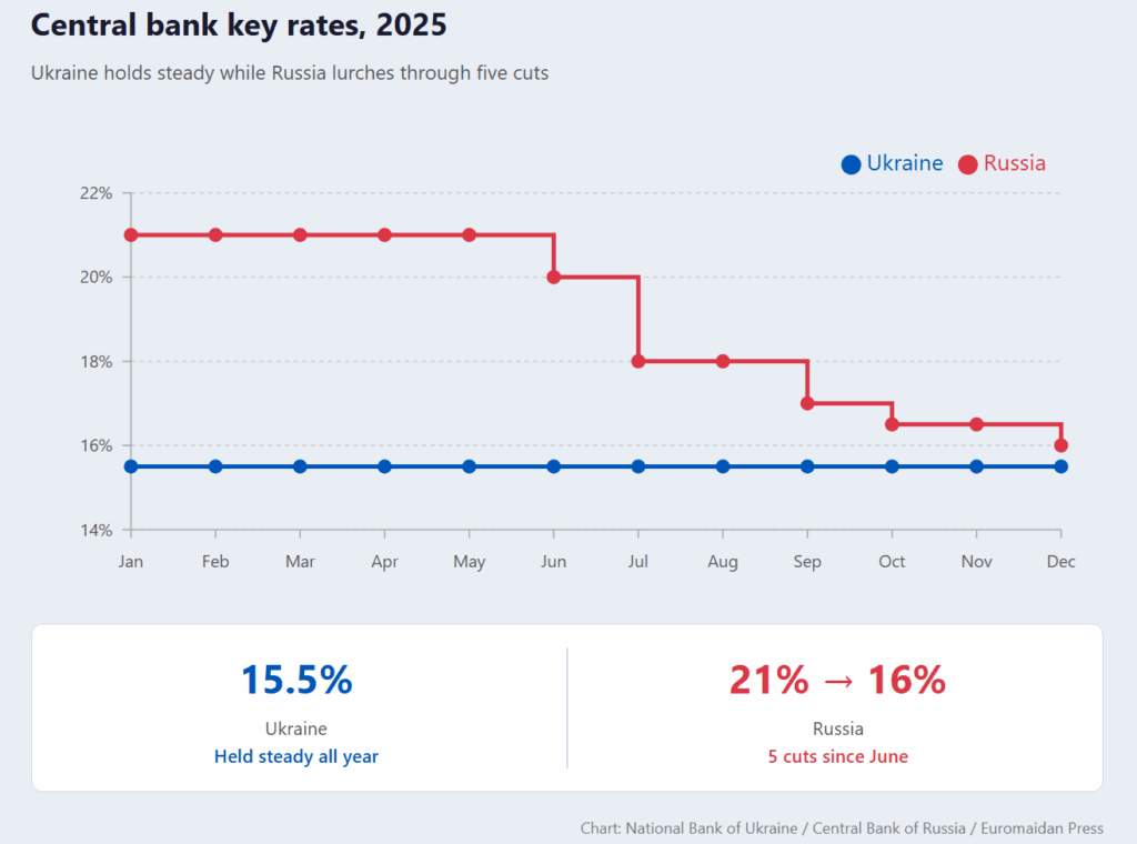 Ukraine holds at 15.5% as Russia’s rate swings