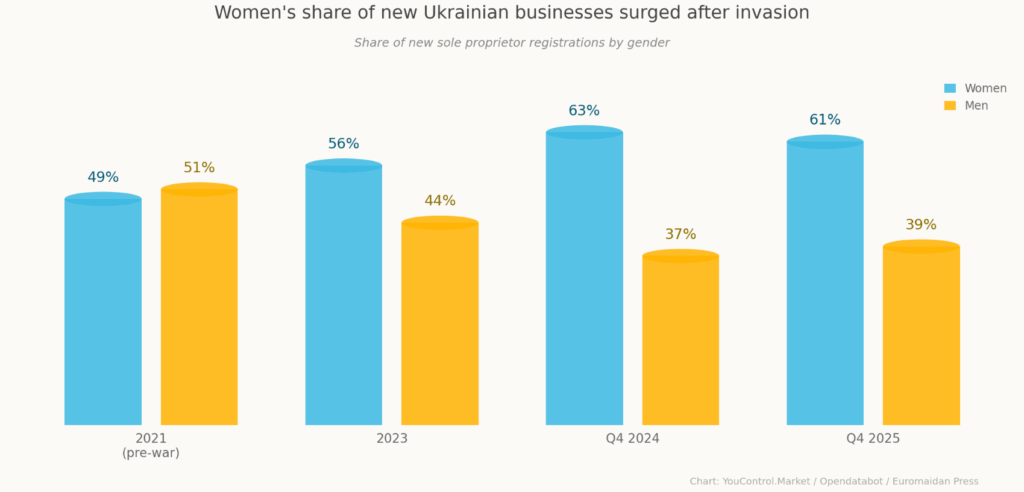 Women now open most new Ukrainian businesses as the war reshapes work