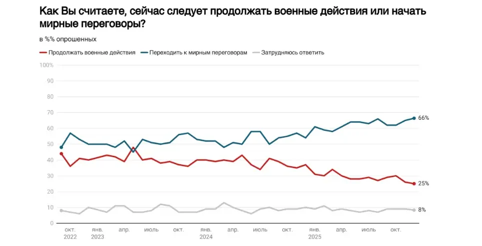 Support for continuing war in Ukraine drops to record low among Russians