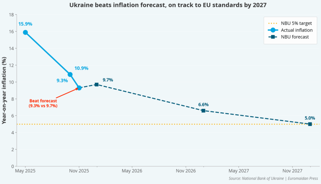 Borscht gets cheaper, butter eases—Ukraine beats inflation forecast (INFOGRAPHIC)