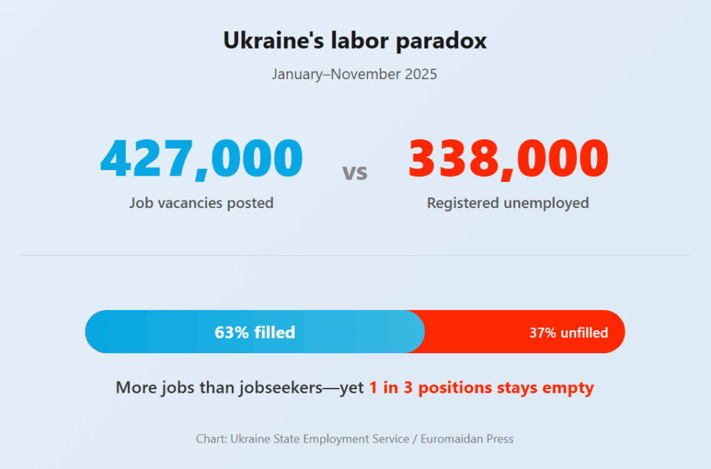 Help wanted, Ukraine: why employers can’t find workers (INFOGRAPHICS)