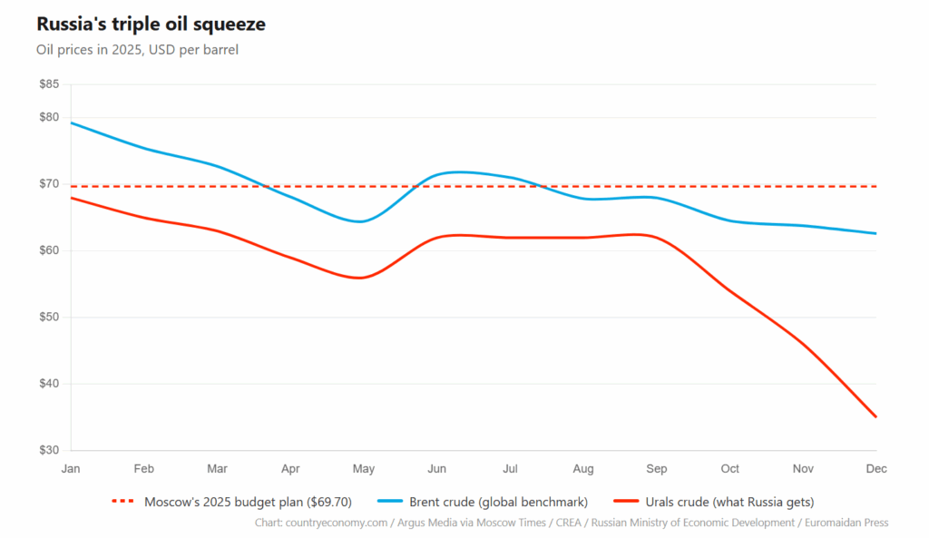 Did 2025 break Russia’s oil revenue model? (INFOGRAPHIC)