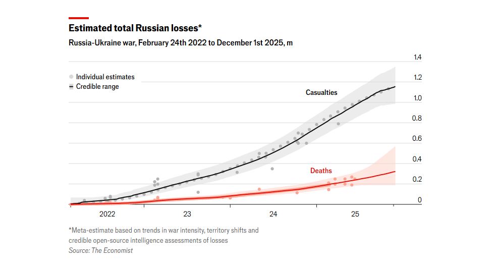 Russia burns through 1% of its men to grab 1.45% of Ukraine, The Economist reports