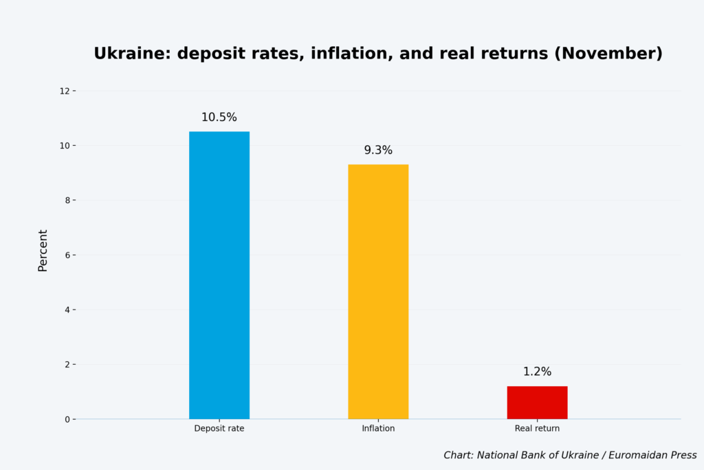 Ukrainians pour record savings into banks as real returns turn positive (INFOGRAPHIC)