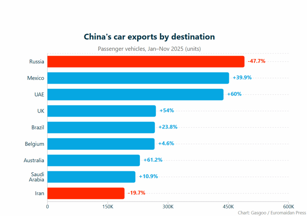 Russia raised tariffs to save its car industry. Instead, it drove Chinese partners away (INFOGRAPHIC)