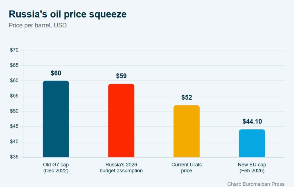 Iran de-escalation sends oil down 5%, squeezing Russia’s war funding (INFOGRAPHIC)
