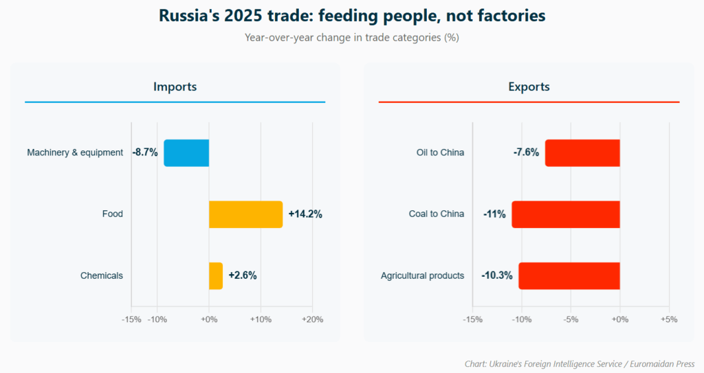 Russia imports more food, fewer machines as sanctions tighten