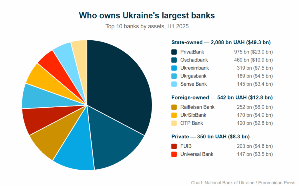 War forced Ukraine to build a banking system the EU doesn’t have