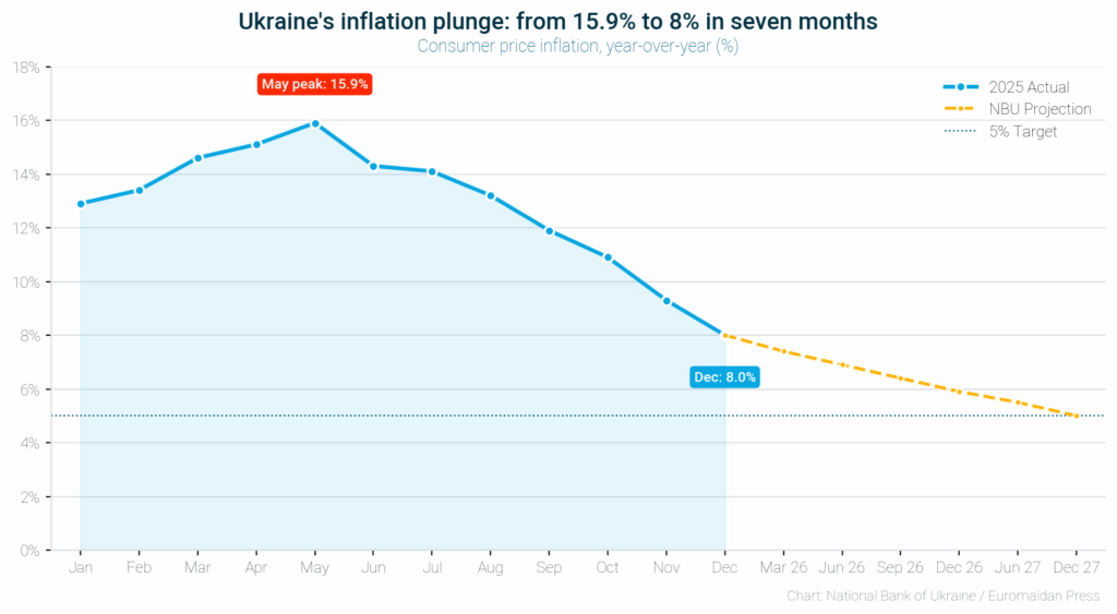 Ukraine hits 8% inflation as economy shrinks to fit its workforce (INFOGRAPHIC)