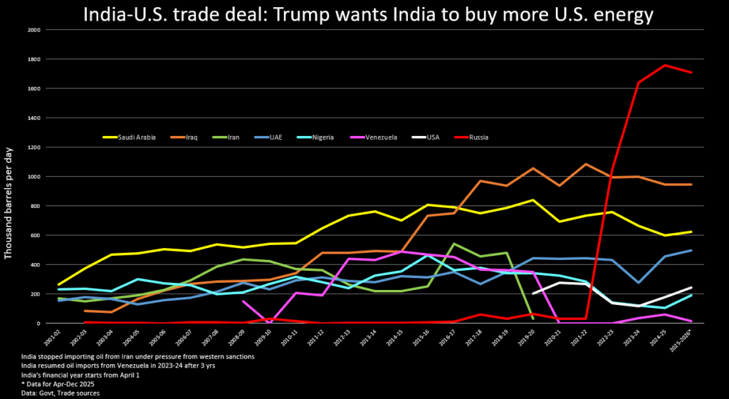 Indian refiners stop accepting Russian crude as Trump drops 25% tariffs on India