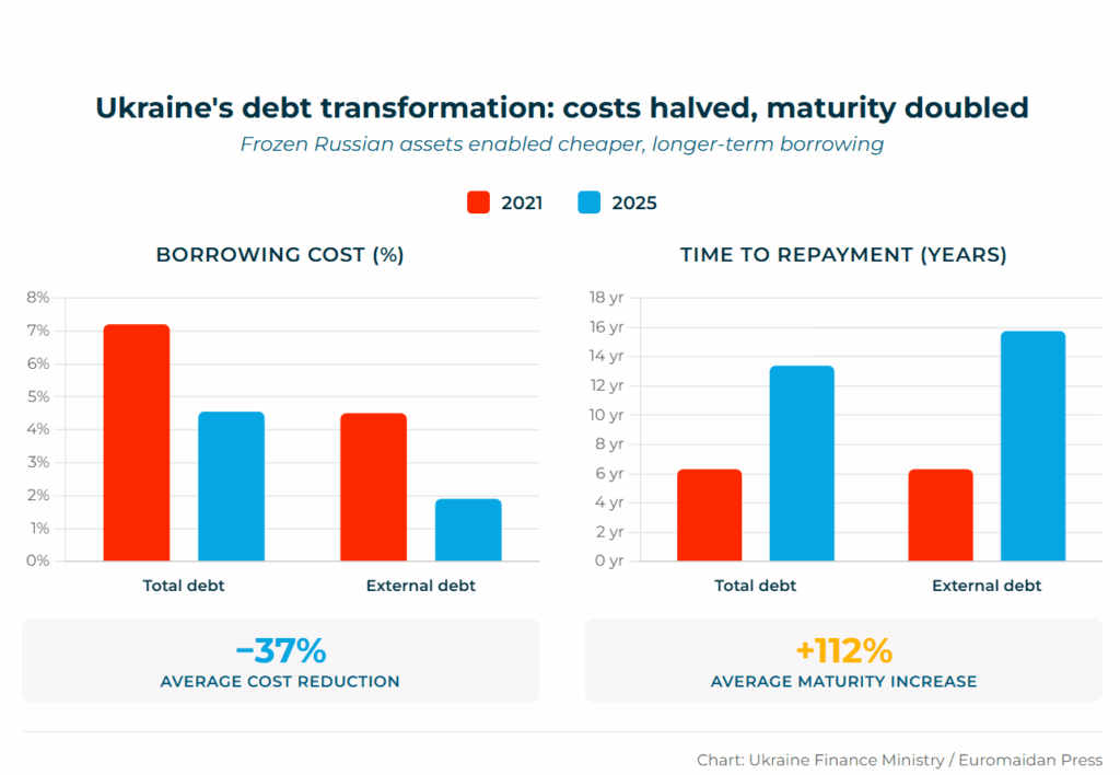 Russia’s frozen billions now fund Ukraine—and Kyiv won’t repay a cent
