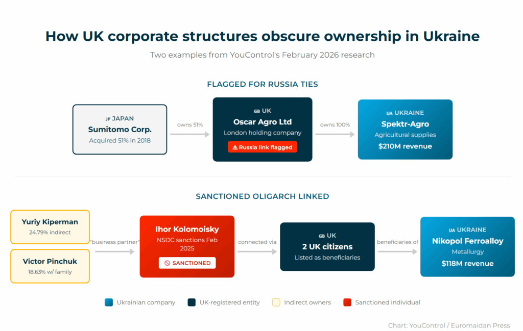 41 Ukrainian firms have both UK and Russian co-owners, new data reveals (INFOGRAPHIC)