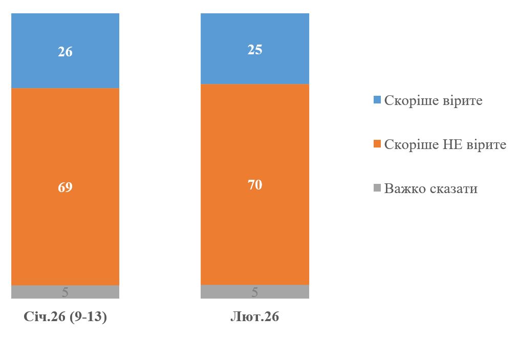 70% of Ukrainians do not believe that peace talks will lead to lasting peace, according to Kyiv-based polling service