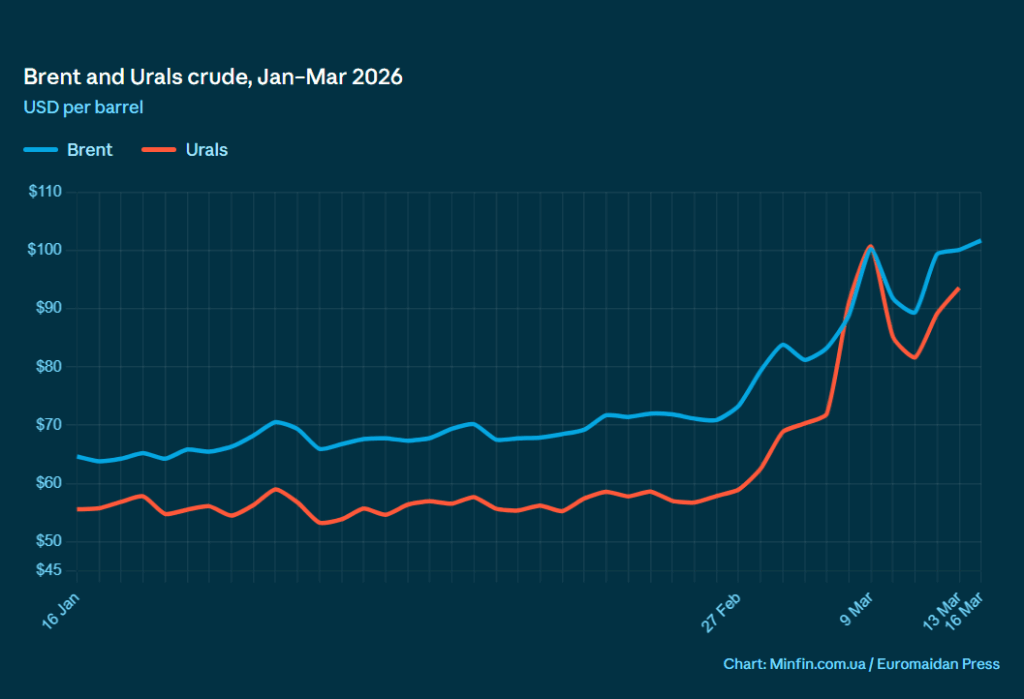 The Middle East war handed Russia $10 billion in two weeks, reversing Western sanctions pressure
