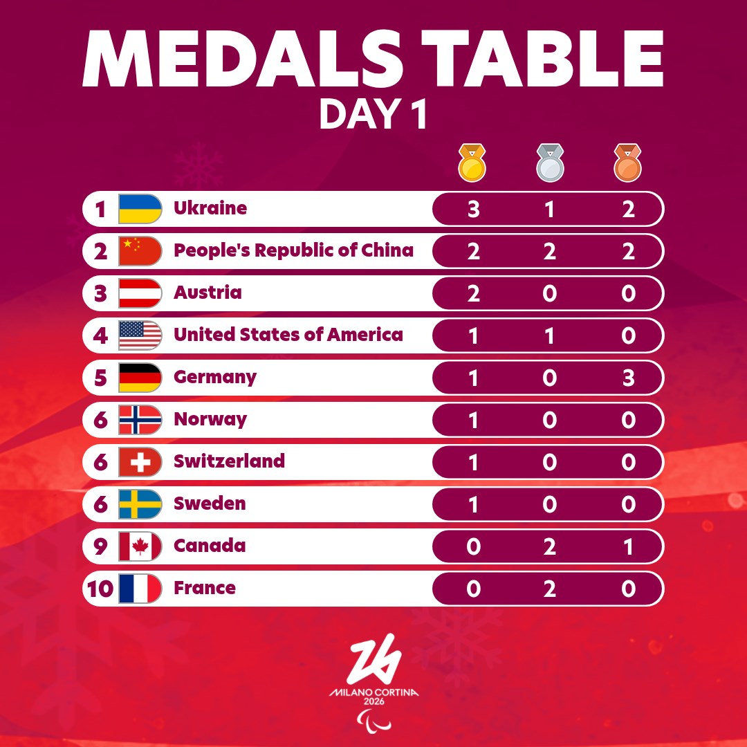 Milano Cortina Paralympics Open with Ukraine on Top and Strong Start for Canada