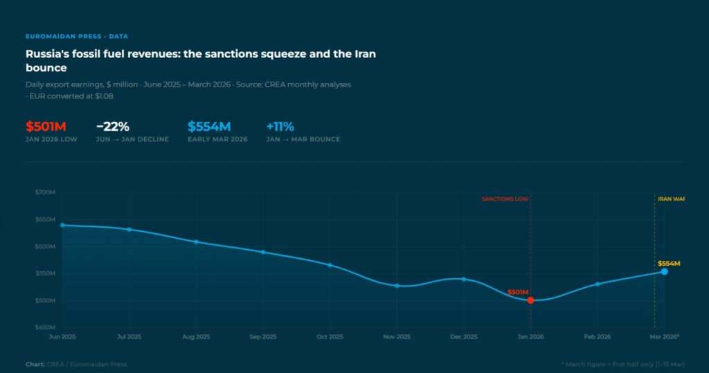 Russia pocketed €7.7 billion in two weeks as the Iran war inflated oil prices and the US eased sanctions