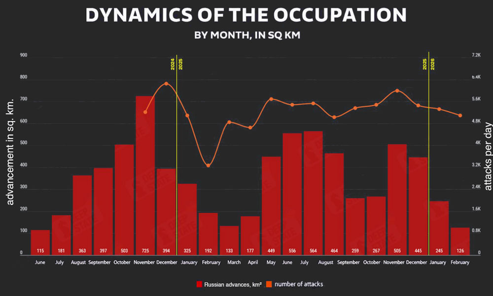 126 km² in February, 245 in January, some 630 last November — Russia’s gains drop while its attacks hold steady, Deep State says
