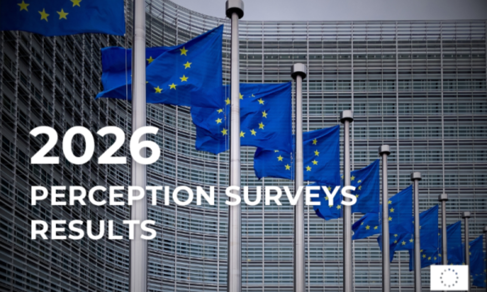 Support for EU accession remains high across enlargement partners, latest surveys show